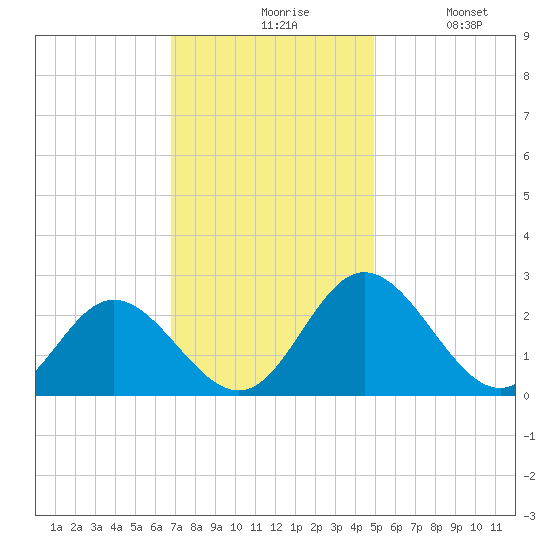 Lester Manor tide chart for Friday, November 17, 2023