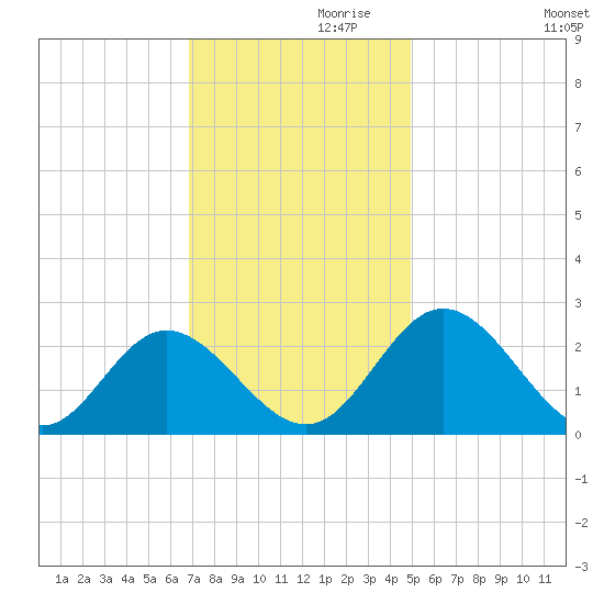 Lester Manor tide chart for Sunday, November 19, 2023