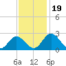 Lester Manor tide chart for Sunday, November 19, 2023