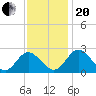 Lester Manor tide chart for Monday, November 20, 2023