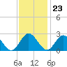 Lester Manor tide chart for Thursday, November 23, 2023