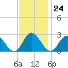 Lester Manor tide chart for Friday, November 24, 2023