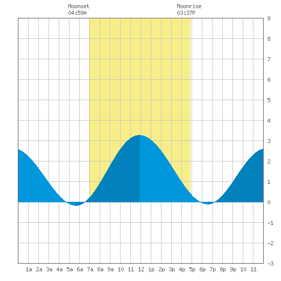 Lester Manor tide chart for Saturday, November 25, 2023