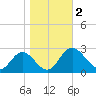 Lester Manor tide chart for Thursday, November 2, 2023