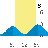Lester Manor tide chart for Friday, November 3, 2023