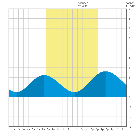Lester Manor tide chart for Saturday, November 4, 2023