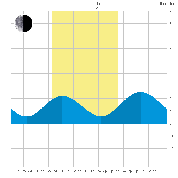 Lester Manor tide chart for Sunday, November 5, 2023
