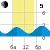 Lester Manor tide chart for Sunday, November 5, 2023