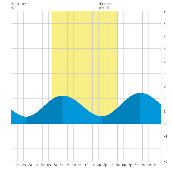 Lester Manor tide chart for Monday, November 6, 2023