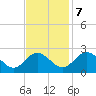Lester Manor tide chart for Tuesday, November 7, 2023