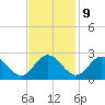 Lester Manor tide chart for Thursday, November 9, 2023