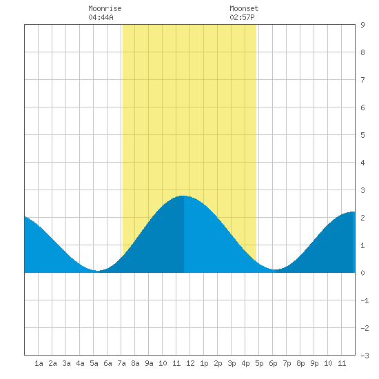 Lester Manor tide chart for Sunday, December 10, 2023