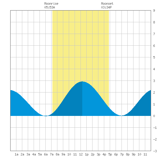 Lester Manor tide chart for Monday, December 11, 2023