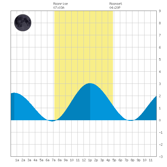 Lester Manor tide chart for Tuesday, December 12, 2023