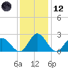 Lester Manor tide chart for Tuesday, December 12, 2023