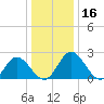 Lester Manor tide chart for Saturday, December 16, 2023