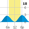 Lester Manor tide chart for Monday, December 18, 2023