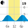 Lester Manor tide chart for Tuesday, December 19, 2023