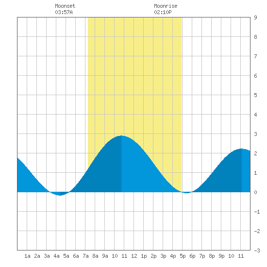 Lester Manor tide chart for Saturday, December 23, 2023