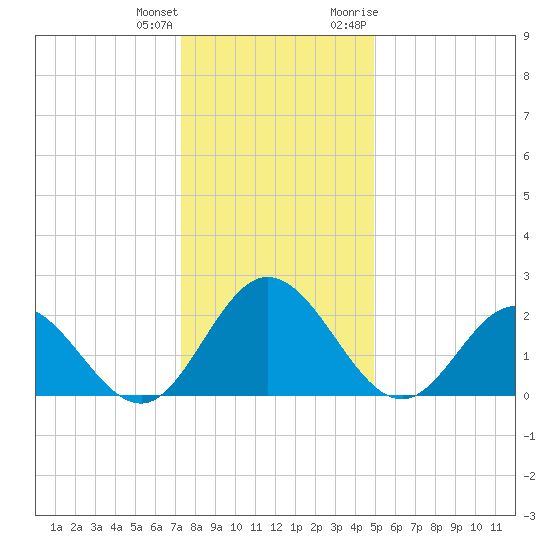 Lester Manor tide chart for Sunday, December 24, 2023