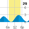 Lester Manor tide chart for Friday, December 29, 2023