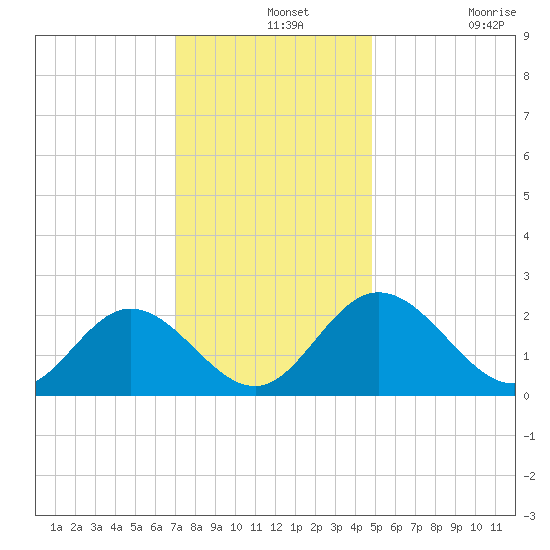Lester Manor tide chart for Saturday, December 2, 2023