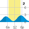 Lester Manor tide chart for Saturday, December 2, 2023