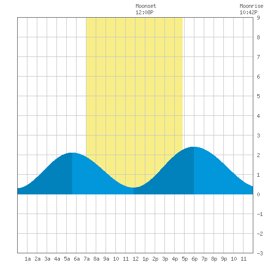 Lester Manor tide chart for Sunday, December 3, 2023