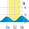 Lester Manor tide chart for Sunday, December 3, 2023