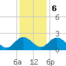 Lester Manor tide chart for Wednesday, December 6, 2023