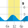 Lester Manor tide chart for Saturday, December 9, 2023