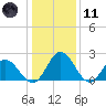 Lester Manor tide chart for Thursday, January 11, 2024
