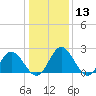 Lester Manor tide chart for Saturday, January 13, 2024