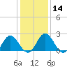 Lester Manor tide chart for Sunday, January 14, 2024