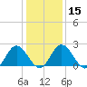 Lester Manor tide chart for Monday, January 15, 2024