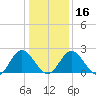 Lester Manor tide chart for Tuesday, January 16, 2024