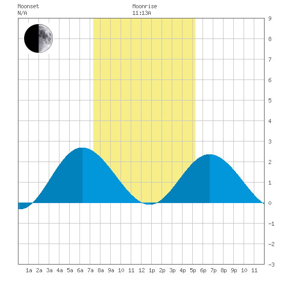 Lester Manor tide chart for Wednesday, January 17, 2024