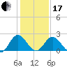 Lester Manor tide chart for Wednesday, January 17, 2024