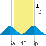 Lester Manor tide chart for Monday, January 1, 2024