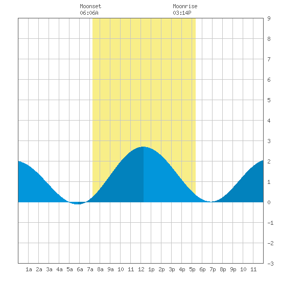Lester Manor tide chart for Tuesday, January 23, 2024