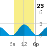 Lester Manor tide chart for Tuesday, January 23, 2024