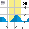 Lester Manor tide chart for Thursday, January 25, 2024