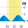 Lester Manor tide chart for Sunday, January 28, 2024