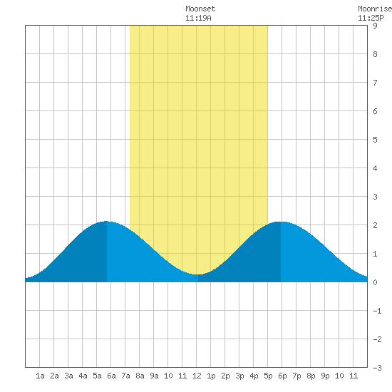 Lester Manor tide chart for Tuesday, January 2, 2024