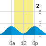 Lester Manor tide chart for Tuesday, January 2, 2024