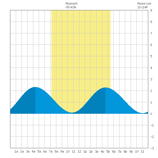 Lester Manor tide chart for Tuesday, January 30, 2024