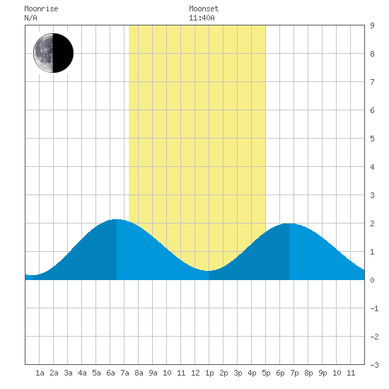 Lester Manor tide chart for Wednesday, January 3, 2024