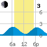 Lester Manor tide chart for Wednesday, January 3, 2024