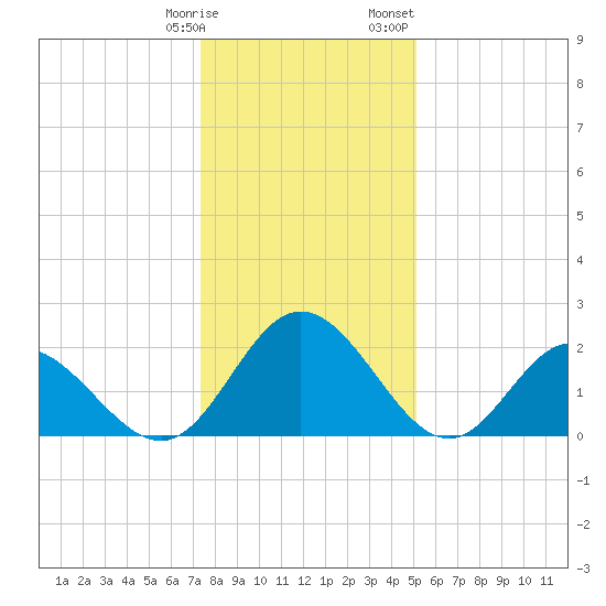 Lester Manor tide chart for Tuesday, January 9, 2024