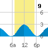 Lester Manor tide chart for Tuesday, January 9, 2024